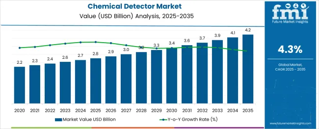 Chemical Detector Market Value Analysis